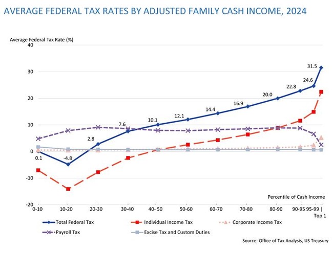 Biden's Discussion of Billionaire Tax Rates Last Night Is a Lie He's Been Telling for Years – HotAir